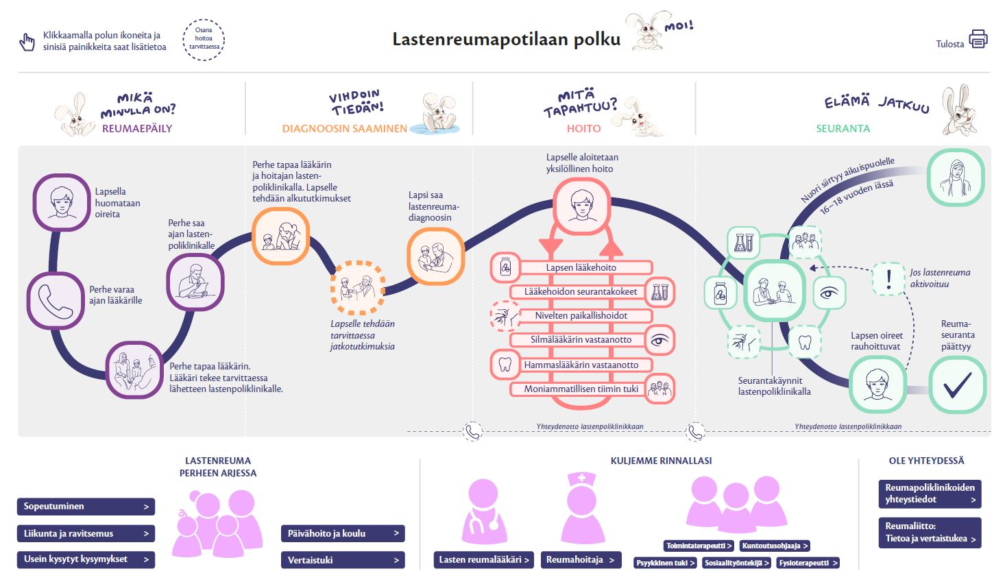 lastenreumapotilaan hoitopolku