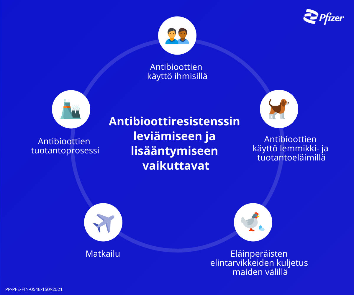 antibioottiresistenssin lisääntymiseen ja leviämiseen vaikuttavat tekijät